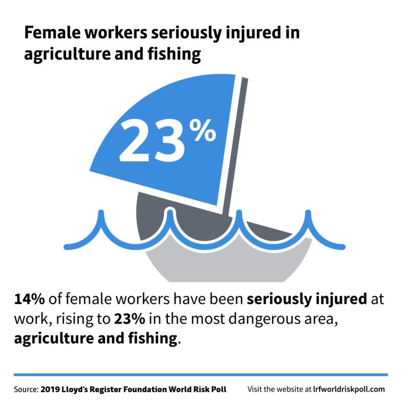 lrfworldriskpoll 01 women and risk workers injured in agriculture and fishing