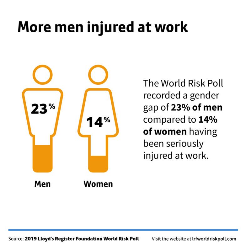 lrfworldriskpoll 02 safety at work men injured more