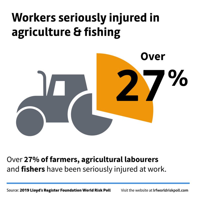 lrfworldriskpoll 02 safety at work workers injured in agriculture