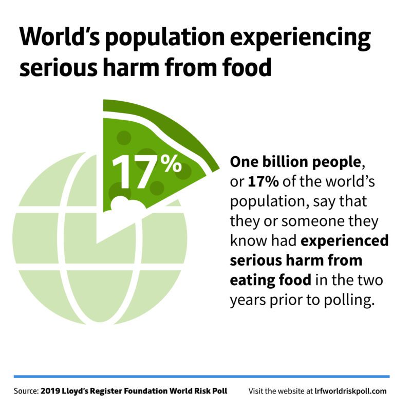 lrfworldriskpoll 03 safety of food and drink world population harmed by food