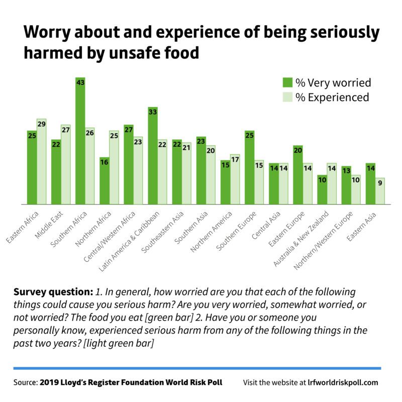 lrfworldriskpoll 03 safety of food and drink worry of being harmed by food