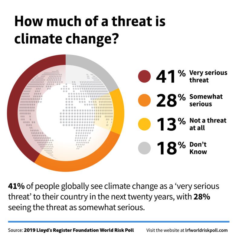 lrfworldriskpoll 05 climate change how much of a threat