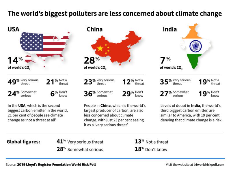 lrfworldriskpoll 05 climate change the worlds biggest polluters