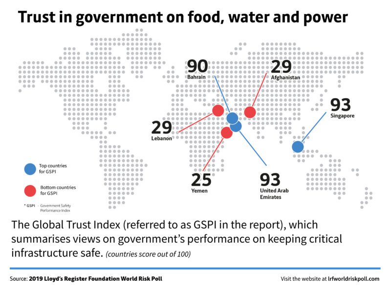 lrfworldriskpoll 07 trust in government food water power