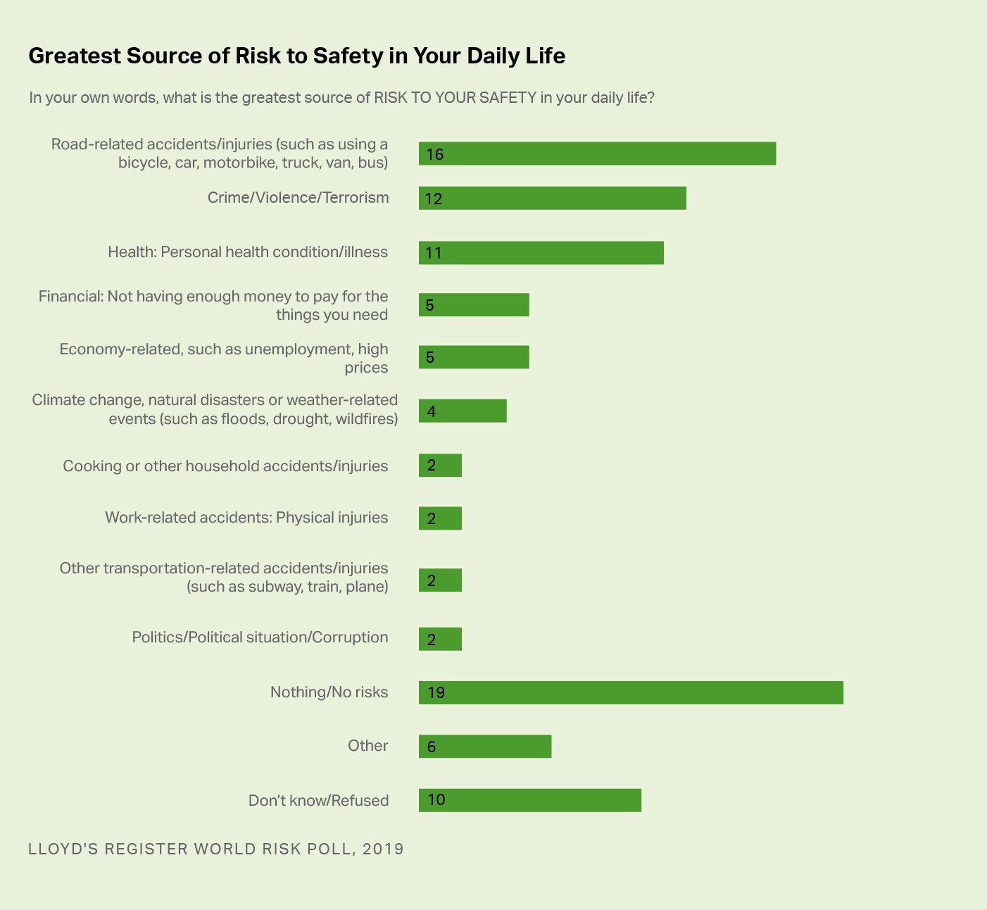 Greatest source of risk infographic