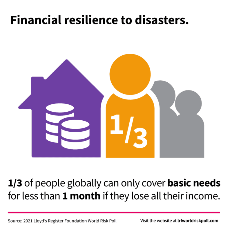 resilience financial impact