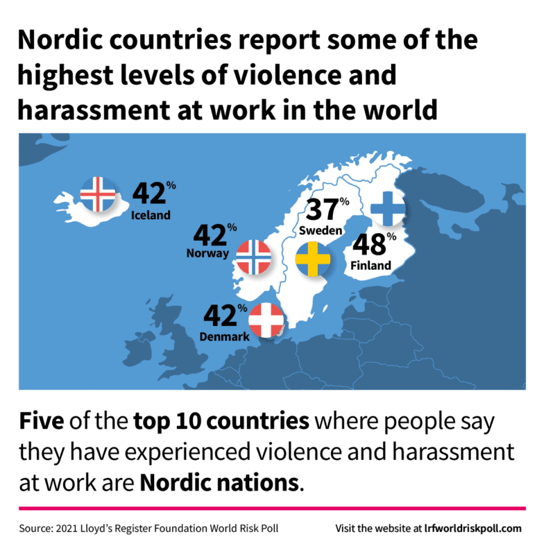 violence harassment nordic countries